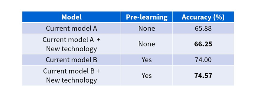 Figure 5: Accuracy Comparison with Conventional Methods