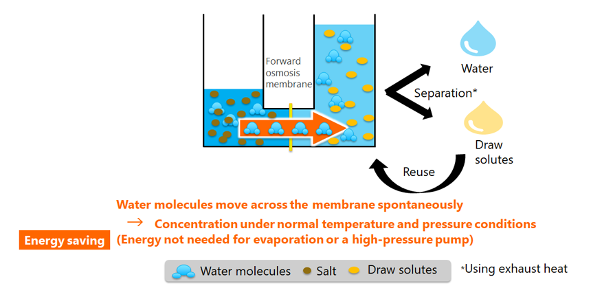 Figure 1: Forward osmosis membrane method