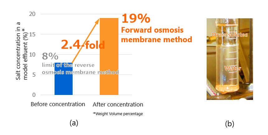 Figure 2: Results of a concentration test using a model effluent