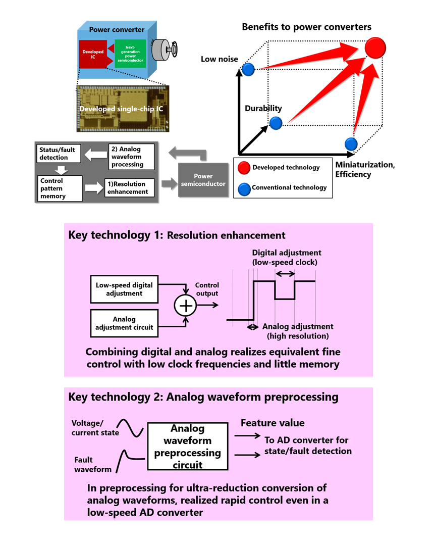 Figure 1: Overview, effects, and primary technologies in the developed single-chip control IC.