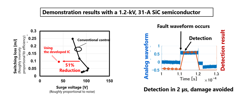Figure 2: Noise reduction effect when controlling a SiC-MOSFET power semiconductor and the results of high-speed fault detection.