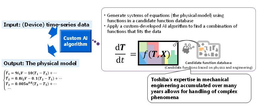 Figure 1: Overview of the physical model generation.