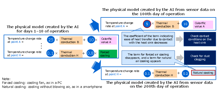 Figure 2: Using the generated physical model to explain why a problem has occurred.