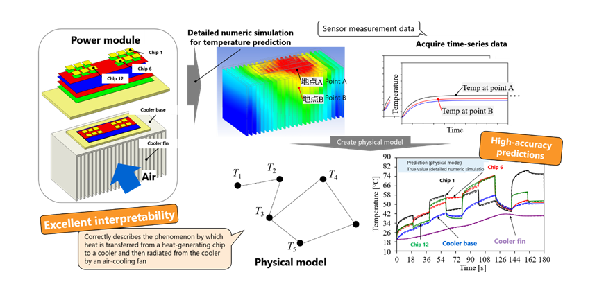 Figure 3: Temperature prediction using a generated physical model.