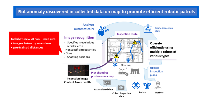 Figure 1: Toshiba’s positioning of integrated robot management and inspection image analysis technologies.