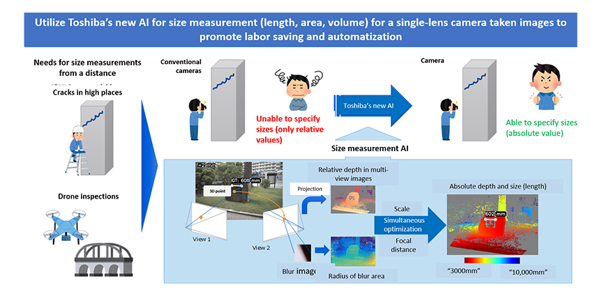 Figure 2: Overview of the developed technology.