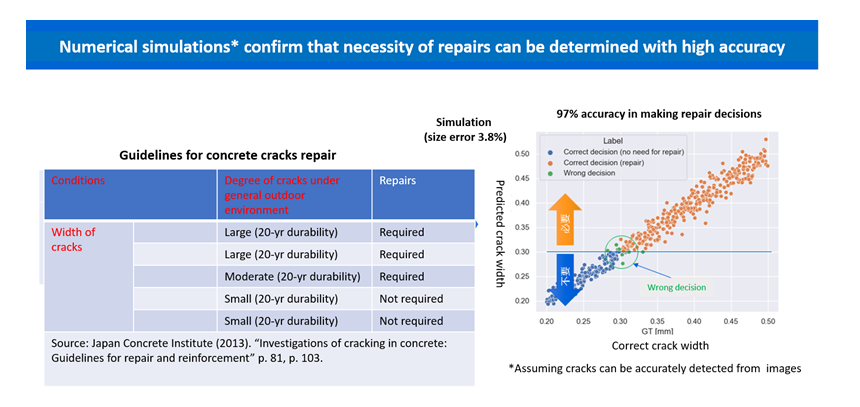 Figure 5: Guidelines for repairing cracks in concrete and simulations of accuracy of the developed technology.