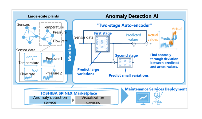 Figure 1: Technical outline of Toshiba’s new anomaly detection AI.