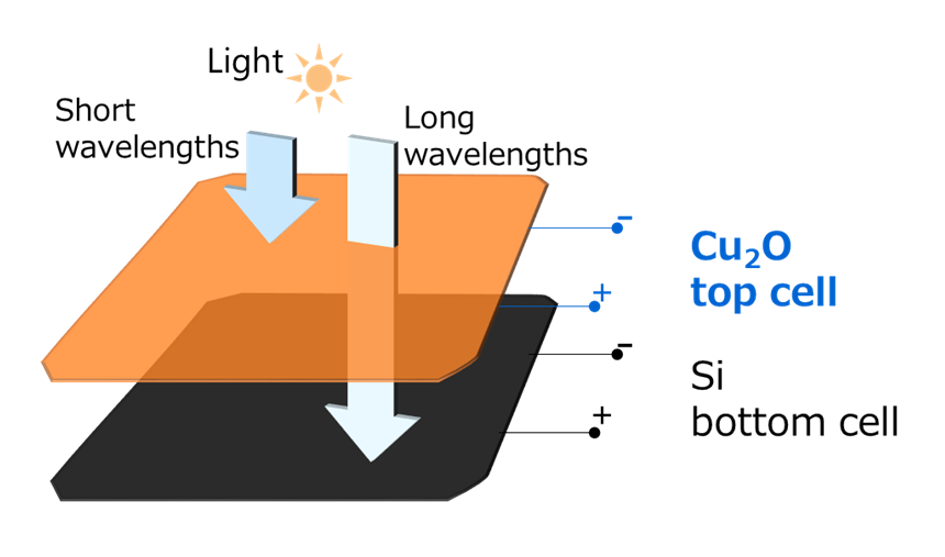 Figure 3: Schematic diagram of Cu2O-Si tandem solar cell.