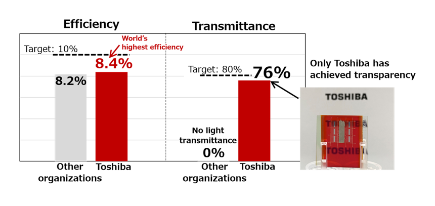 Figure 4: Transparent Cu2O cell development progress.