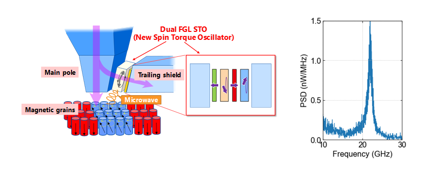 Figure 1: Configuration of dual Field Generation Layer Spin Torque Oscillator(dual FGL STO) and its Oscillation Spectrum