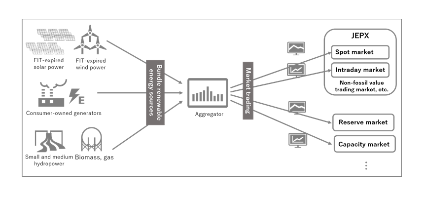 Figure 1: Overview of the renewable energy aggregation business.