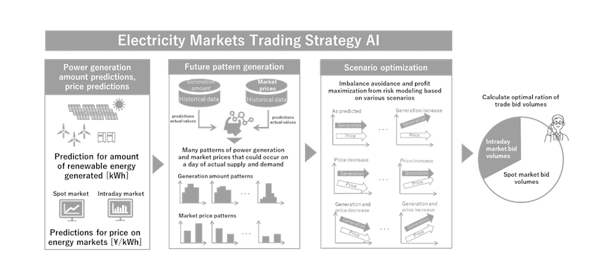 Figure 2: Overview of “Electricity markets trading strategy AI”.
