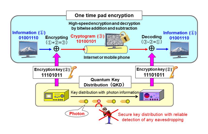 Configuration of Quantum Cryptography