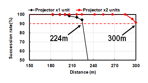 Figure 4: A LiDAR with two of the new projectors has reached a range of 300m.