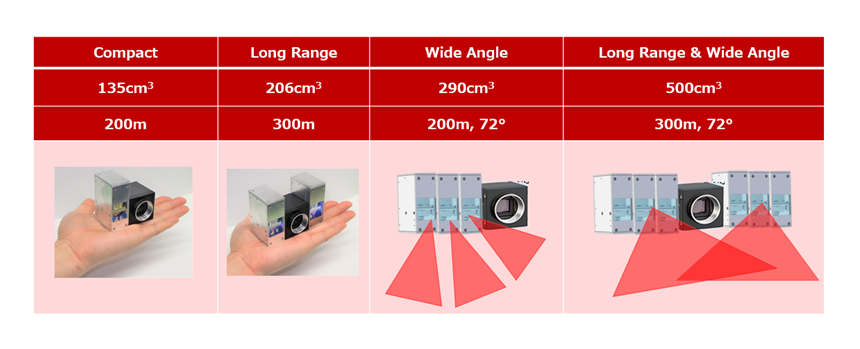 Figure 6: LiDAR of various performances can be realized by combining the developed projectors.