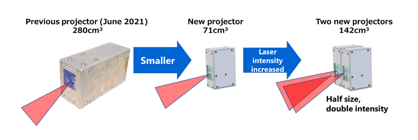 Figure 2: Overview of Toshiba’s solution to overcome the trade-off in LiDAR size and range against the requirement of an eye-safe laser.