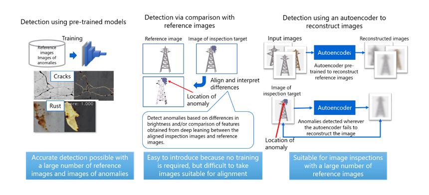 Figure 1: Examples of Anomaly Detection from Images