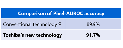 Figure 7: Comparison of Accuracy Using a Public Dataset (Toshiba AI vs. Existing Technology)