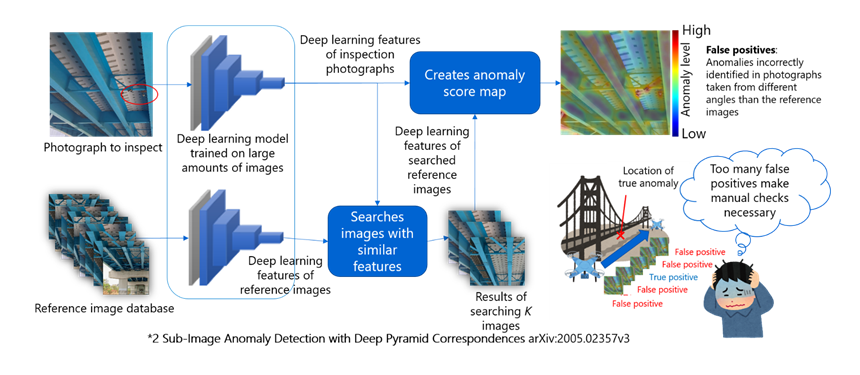 Figure 3: Overview and Problems with Existing Technology