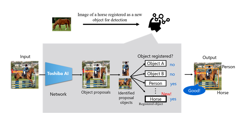 Figure 2: Object Detection by Few-Shot Object Detection AI