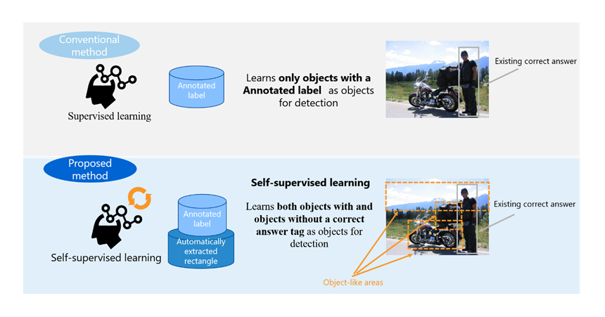 Figure 1: Comparison of Training (Conventional Retraining-Type AI and the Proposed Method)