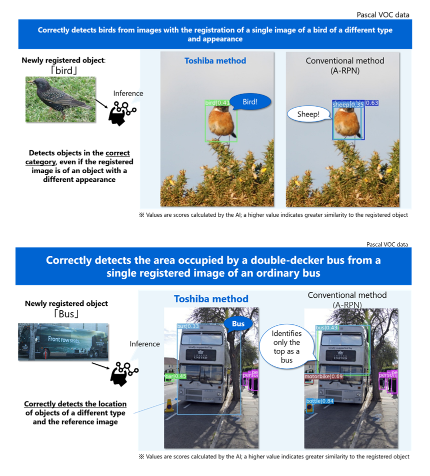 Figure 3: Example of Differences in Recognition Accuracy (Conventional Registration-Type AI and Toshiba’s New AI)