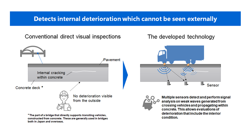 Figure 1: Overview of the developed technology