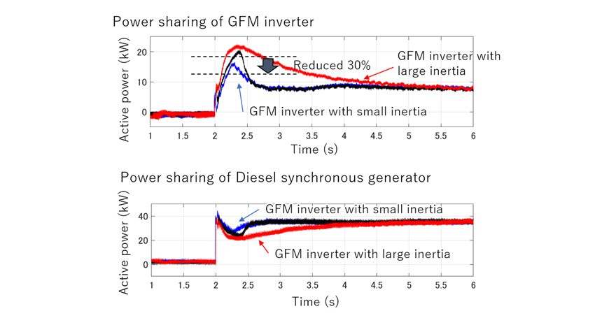 Figure 5: Power sharing of generators for different inertia in GFM inverter.