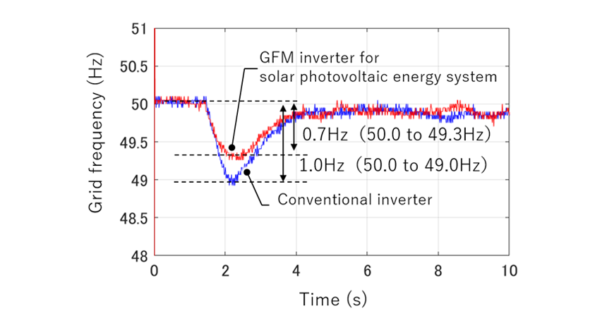 Figure 3: Verification of photovoltaic power generation applying the GFM inverter and a diesel synchronous generator with an internal combustion engine.