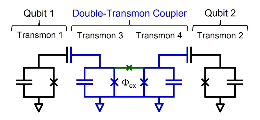 Fig.2: Circuit diagram of the double transmon coupler, a tunable coupler for superconducting qubits