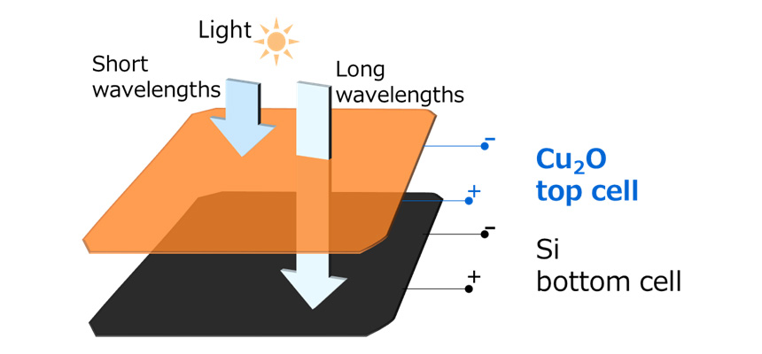 Figure 3: Schematic of Toshiba’s Cu2O-Si tandem solar cell.