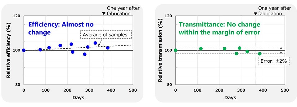 Figure 4: Almost no loss in power generation efficiency or transmittance in uncovered Cu2O cells in an indoor laboratory environment for a year demonstrate high reliability.