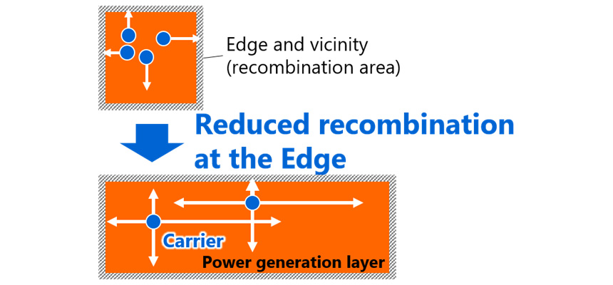 Figure 5: Movement of optical carriers when cell size is enlarged (viewed from top)