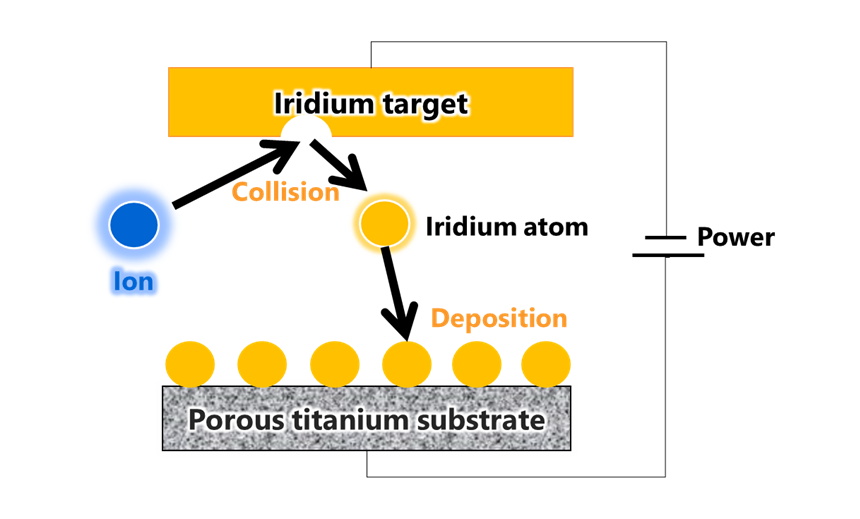 Figure 2: Sputtering Method