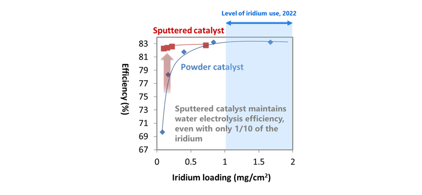 Figure 4: Comparative efficiency of powdered and sputtered catalysts, by iridium load