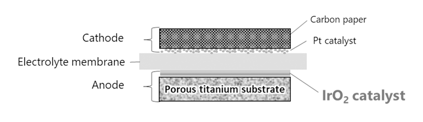 Figure 1: Structure of MEA