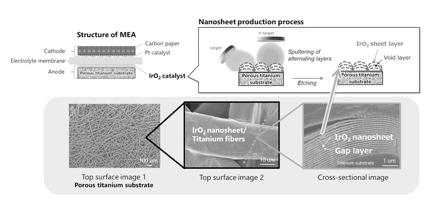 Figure 3: Structures of Oxide Nanosheet and MEA Developed by Toshiba