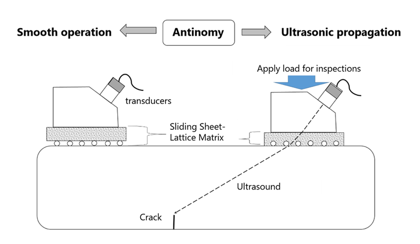 Fig. 1: Composition of the Sliding Sheet-Lattice Matrix.