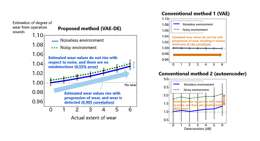 Fig. 3: Relationship between extent of deterioration and estimation of wear, as seen in evaluations. Error bars indicate variation in estimates.