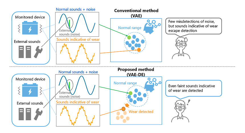 Fig. 2: Detection of weak deterioration trends by the proposed method.