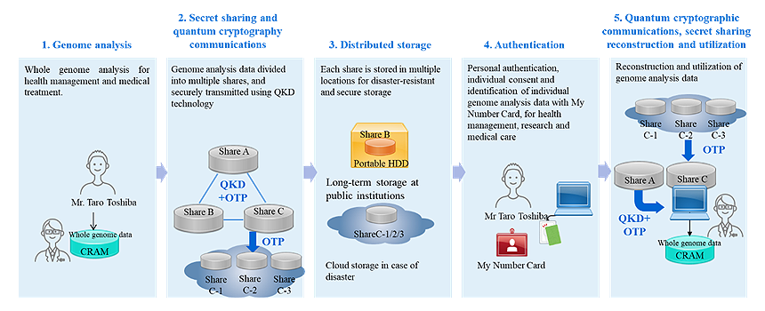 Fig. 1: Entire sequence of personalized healthcare