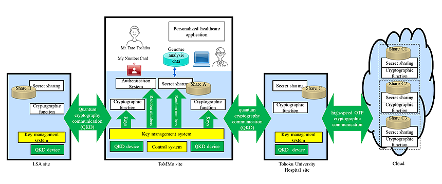 Fig. 2: Configuration of the demonstration system