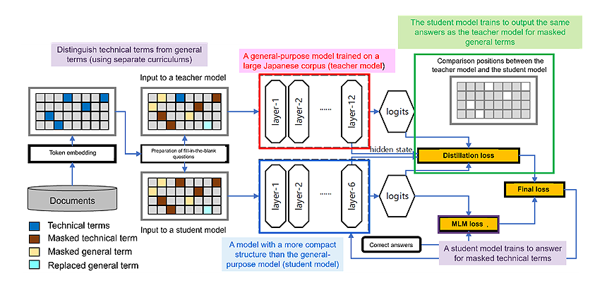 Figure 1: Summary of this technology