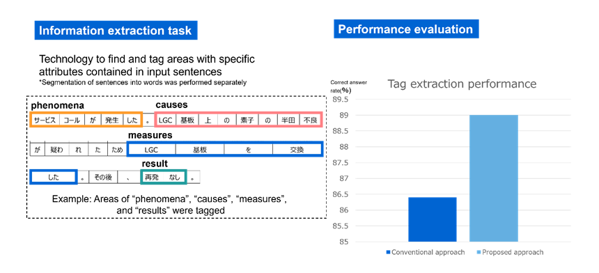 Figure 2: Performance evaluation of this technology