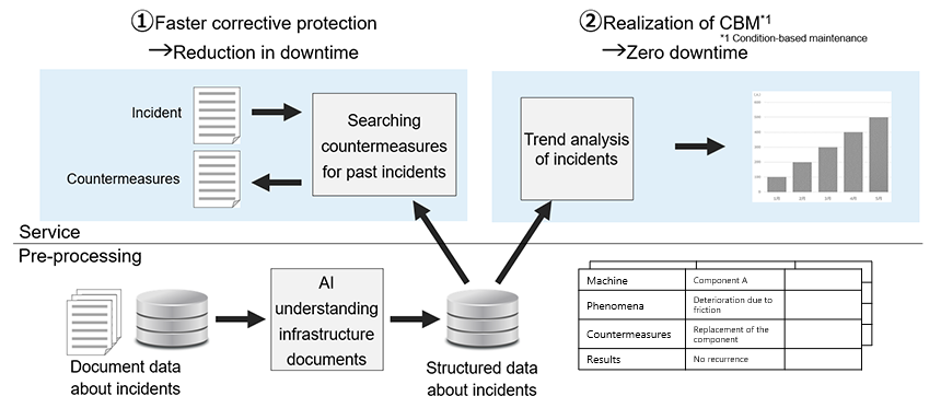 Figure 3: Future developments