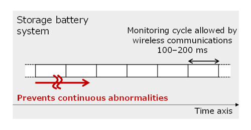 Fig. 2: Storage battery system monitoring cycle