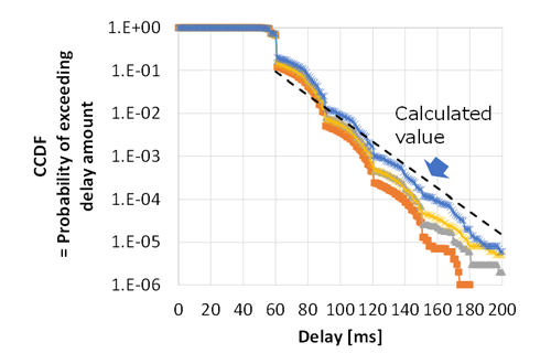 Fig. 3: Measured and calculated values (CCDF: complementary cumulative distribution function)