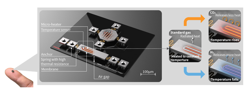 Figure 2: Schematic diagram and operating principle of a thermal conductivity gas sensor using Toshiba’s proprietary MEMS technology