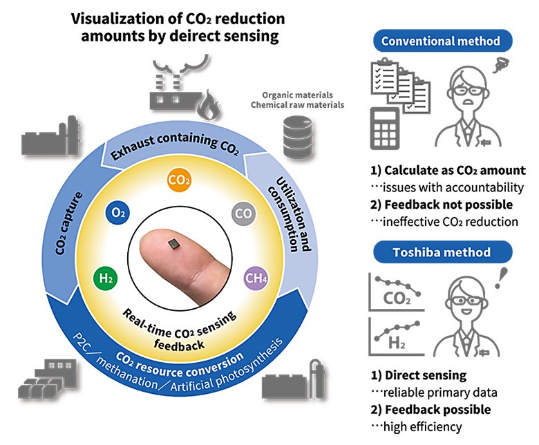 Figure 1: Application of sensors in carbon recycling